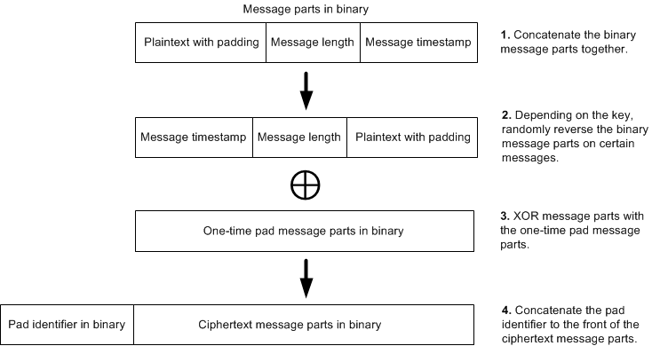 Encryption process